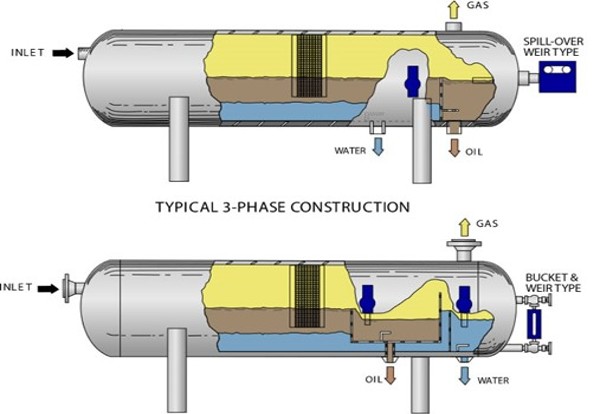 What is a Three-Phase Separator