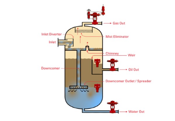 three phase vertical separator.
