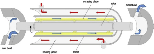 Scraped Surface Heat Exchangers