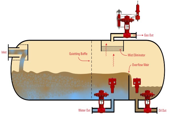 3-Phase-Overflow-Weir