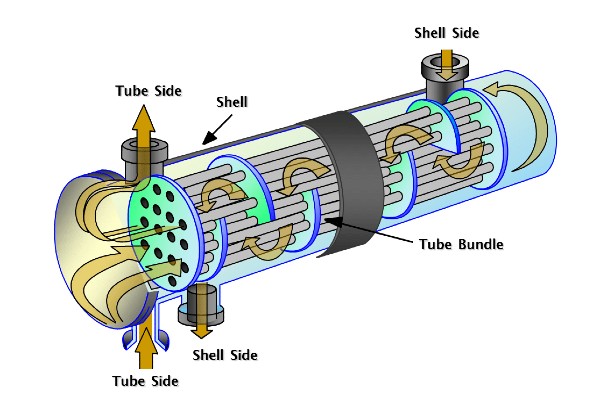 Shell and Tube Heat Exchanger