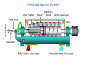 Centrifugal Separators