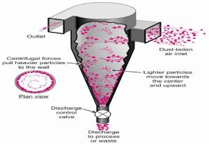 Cyclone Separators
