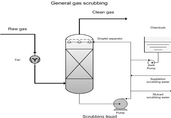 Gas Scrubber - drawing