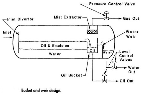 Horizontal Three Phase Separator with Oil Bucket and Water Weir