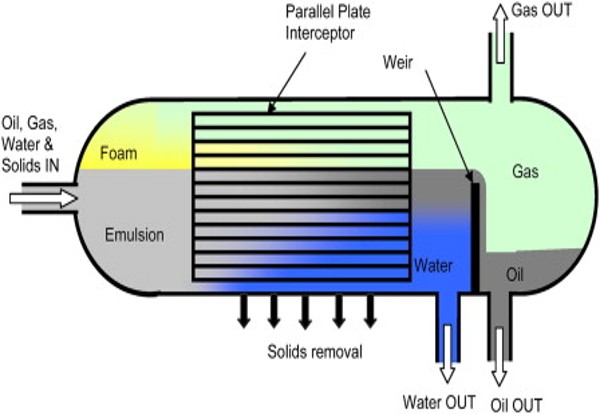 Horizontal Three-Phase Separator With Overflow Weir