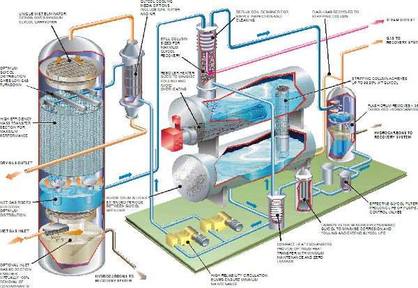 Schematic of a standard TEG Glycol Dehydration Plant