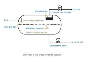 Schematic of two-phase horizontal separator