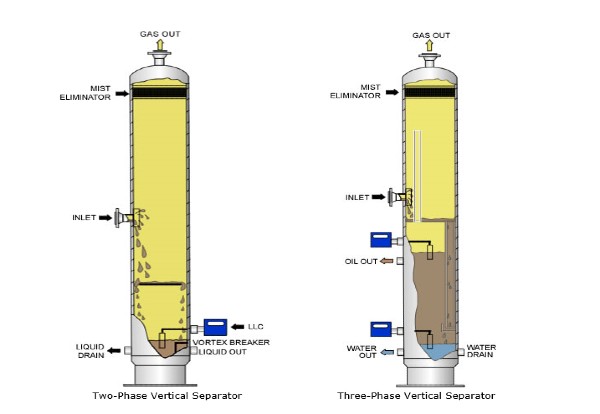 Two-Phase Separator Vs Three-Phase Separator