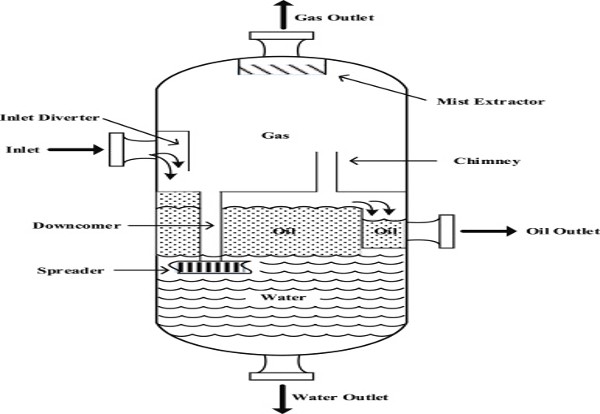 Vertical Three-Phase Separators with Downcomer and Spreader