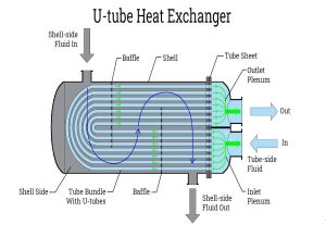 U-Tube Heat Exchanger