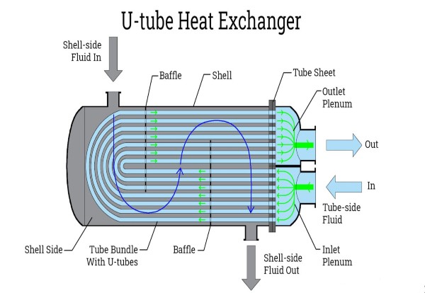 U-Tube Heat Exchanger