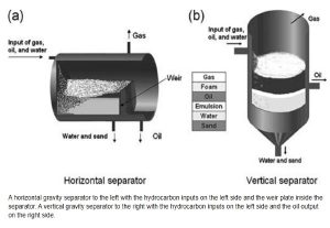 Gravity Separators