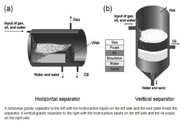 Gravity Separators
