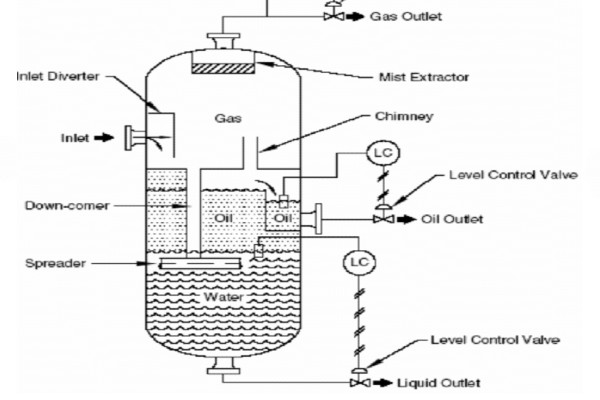 Vertical Three-Phase Separator with Interface Control
