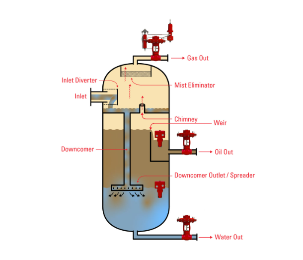 Vertical 3-Phase Separator with A Downcomer and Spreader