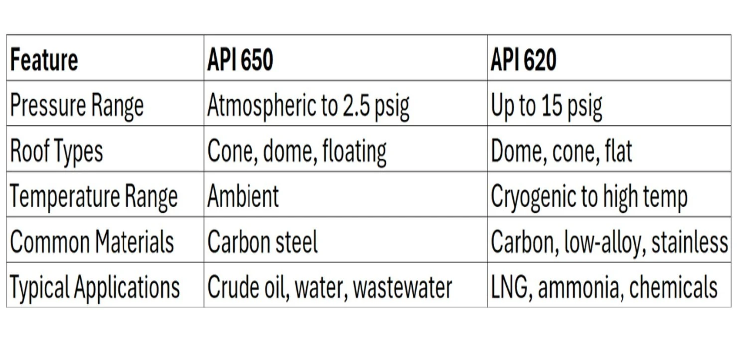 API 650 Tank vs API 620 Tank