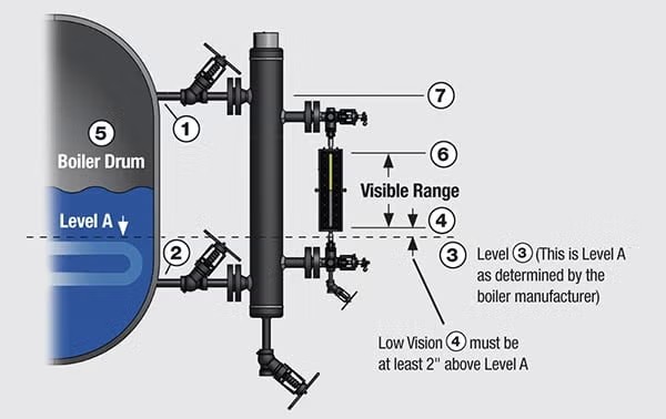 Boiler Code Compliance