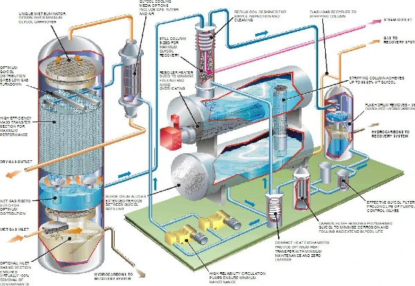 A picture diagram showing the Schematic of a standard TEG Glycol Dehydration Plant
