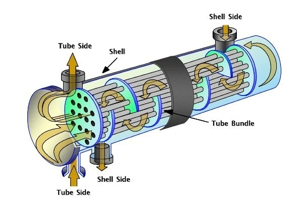 A picture of a Shell and Tube Heat Exchanger