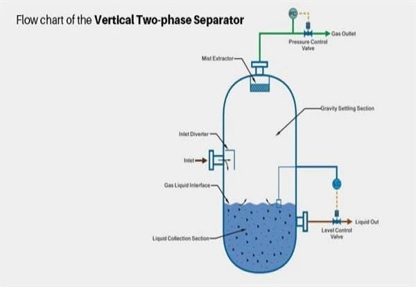 A flow chart of a Two-Phase Vertical Separator