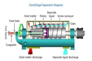A picture of a Centrifugal Separators diagram