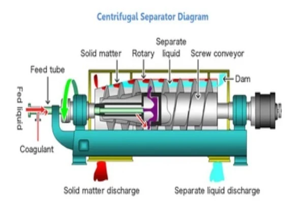 A picture of a Centrifugal Separators diagram