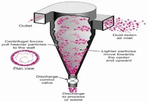 Read more about the article Cyclone Separators