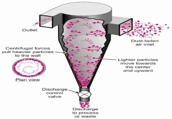 A diagram of a Cyclone Separators