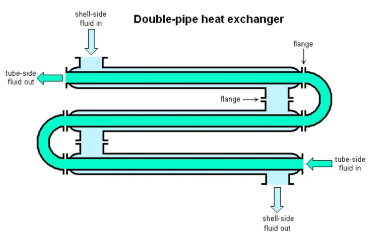 A diagram showing a Double-Pipe Heat Exchangers