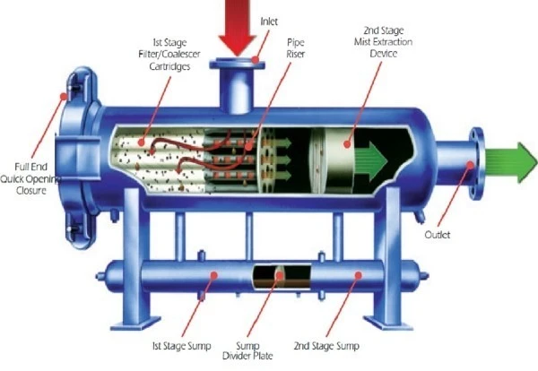 A picture showing how a filter separator works
