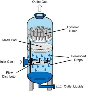 A diagram of a liquid separator