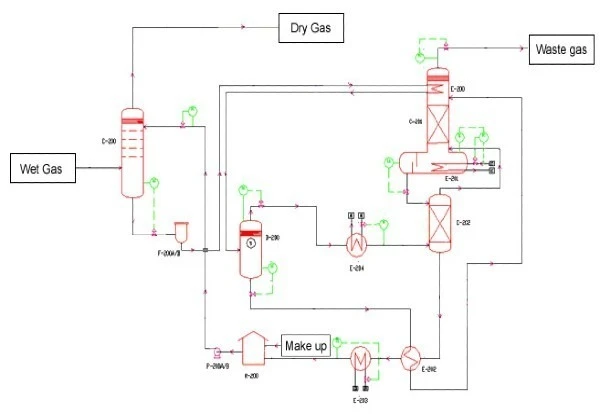 Diagram of a Natural Gas Dehydration Unit With TEG (Tri Ethylene Glycol)