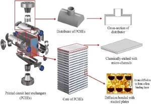 Read more about the article Printed Circuit Heat Exchangers (PCHEs)