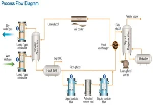 Read more about the article Conditions Affecting the Design and Operation of Gas Dehydrators