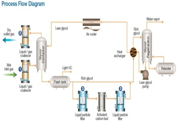 A diagram of the process Flow Design