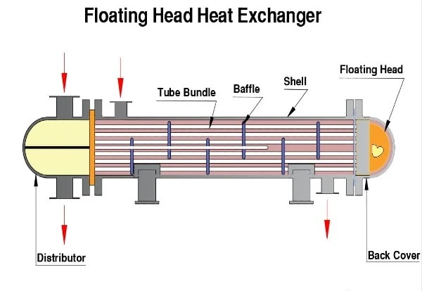 A diagram of a floating-head-heat-exchanger.