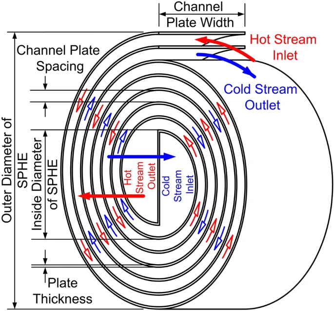 A diagram of a Spiral Heat Exchanger