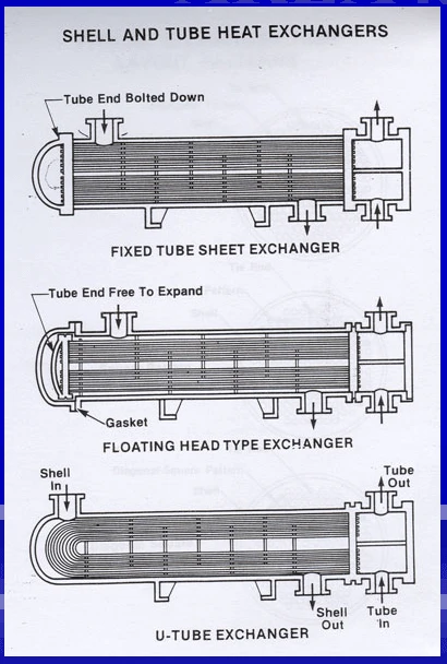 A picture showing different types of shell and tube exchangers