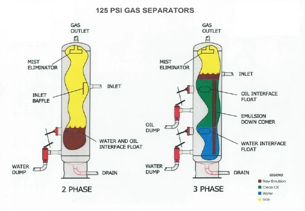 diagram showing a Two-Phase Separator Vs Three-Phase Separator