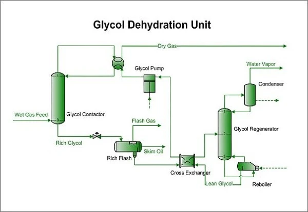 Basic Dehydration Unit