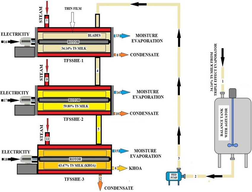 Scraped Surface Heat Exchangers diagram of milk food khoa