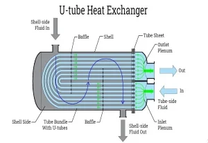 U-Tube Heat Exchanger