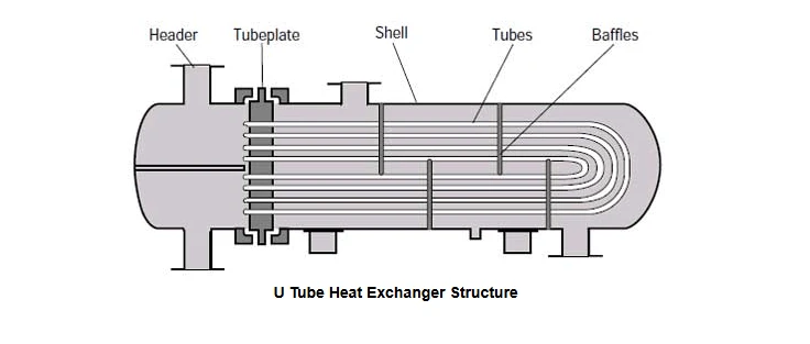 Diagram of a U-Tube Heat Exchangers structure